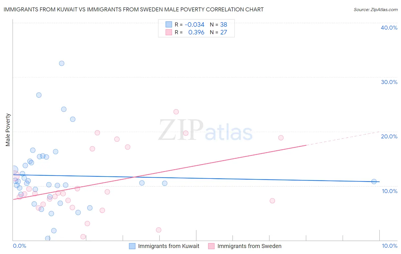 Immigrants from Kuwait vs Immigrants from Sweden Male Poverty