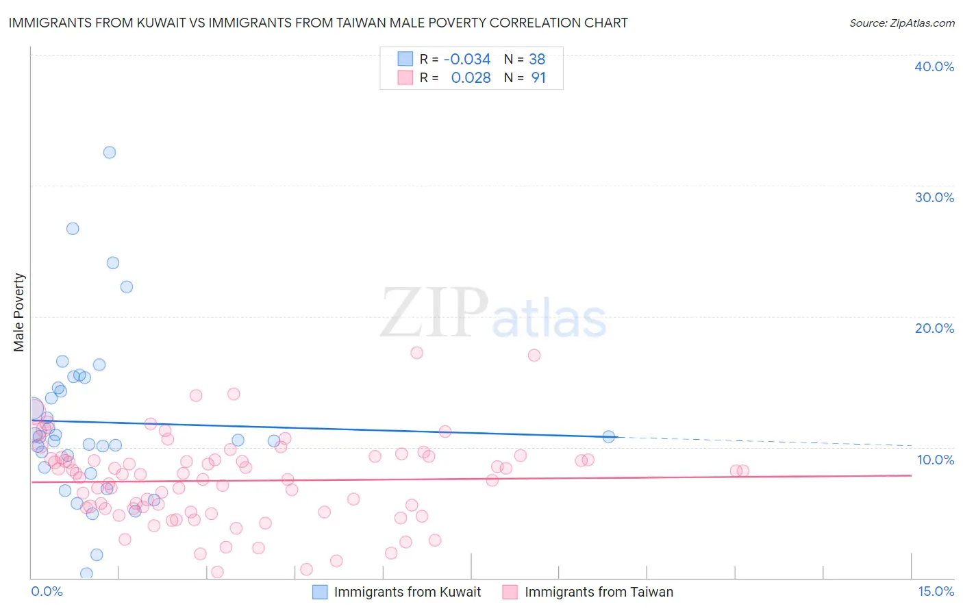 Immigrants from Kuwait vs Immigrants from Taiwan Male Poverty