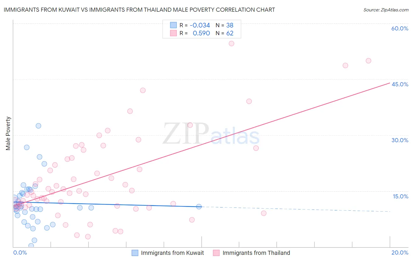 Immigrants from Kuwait vs Immigrants from Thailand Male Poverty