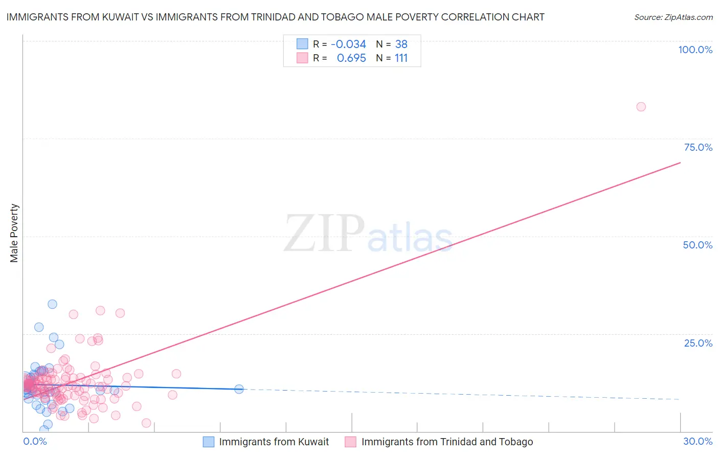 Immigrants from Kuwait vs Immigrants from Trinidad and Tobago Male Poverty