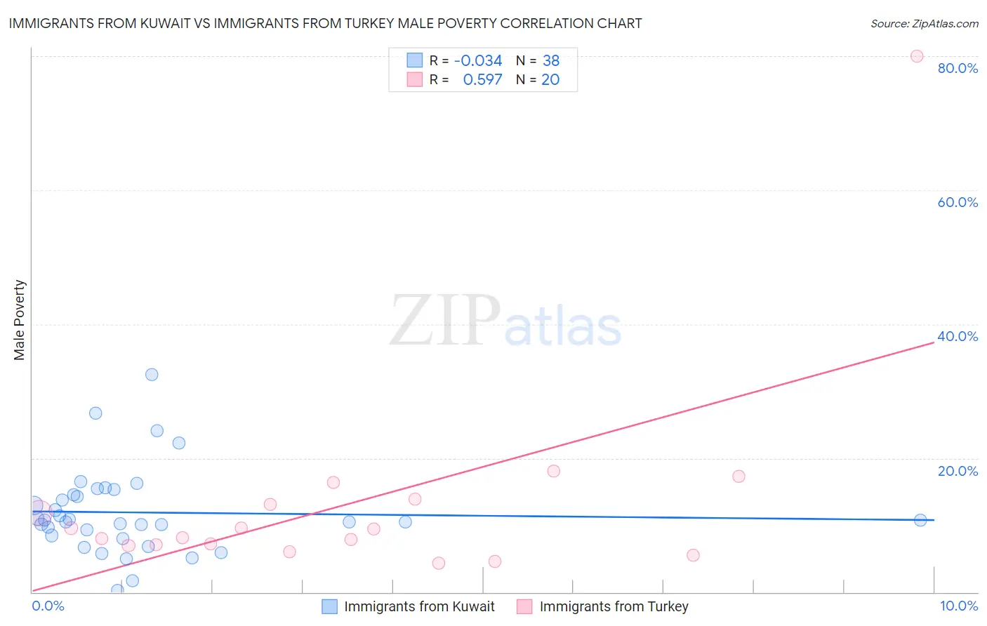 Immigrants from Kuwait vs Immigrants from Turkey Male Poverty