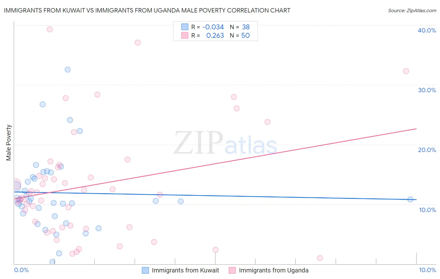 Immigrants from Kuwait vs Immigrants from Uganda Male Poverty