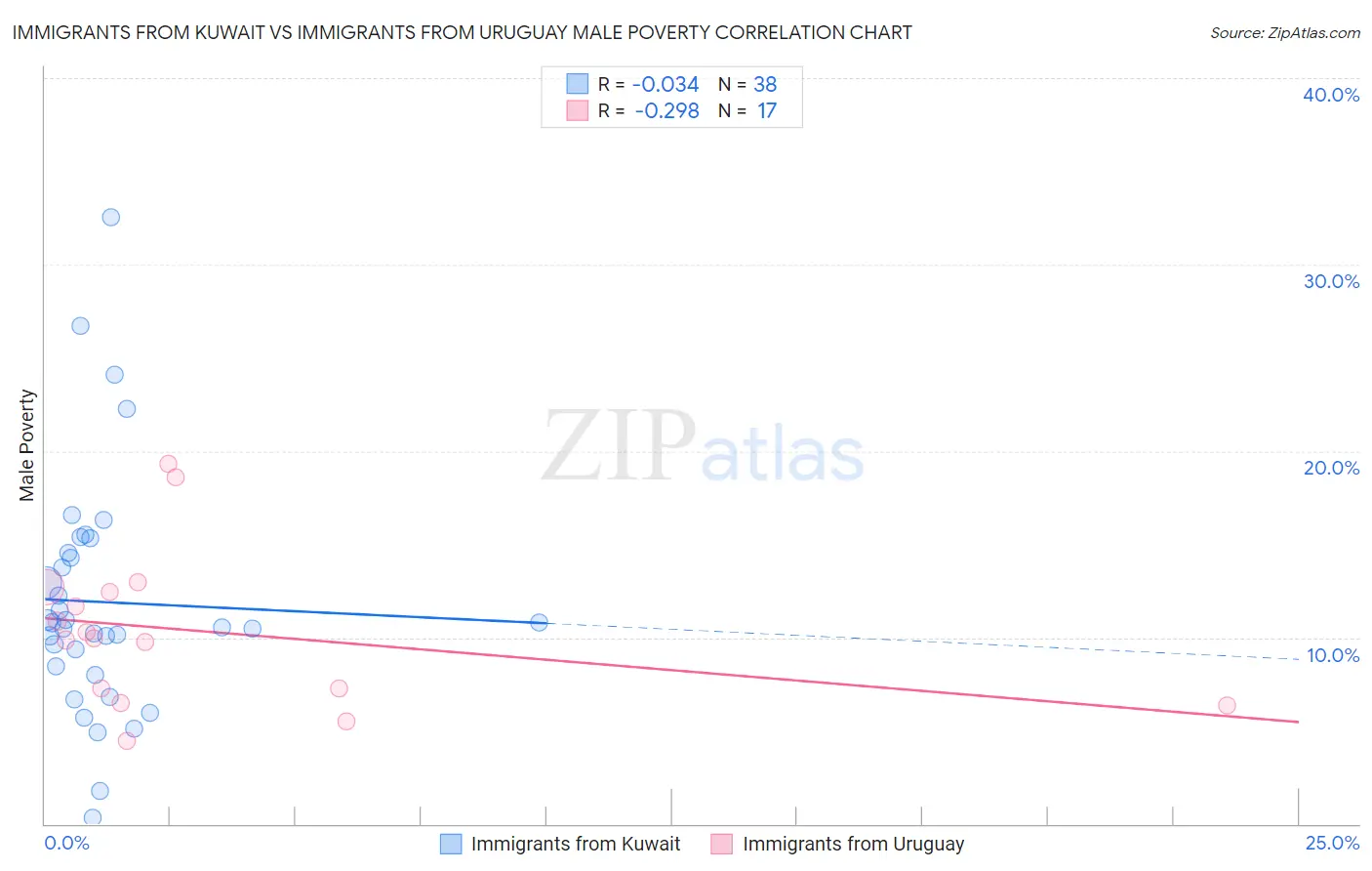 Immigrants from Kuwait vs Immigrants from Uruguay Male Poverty