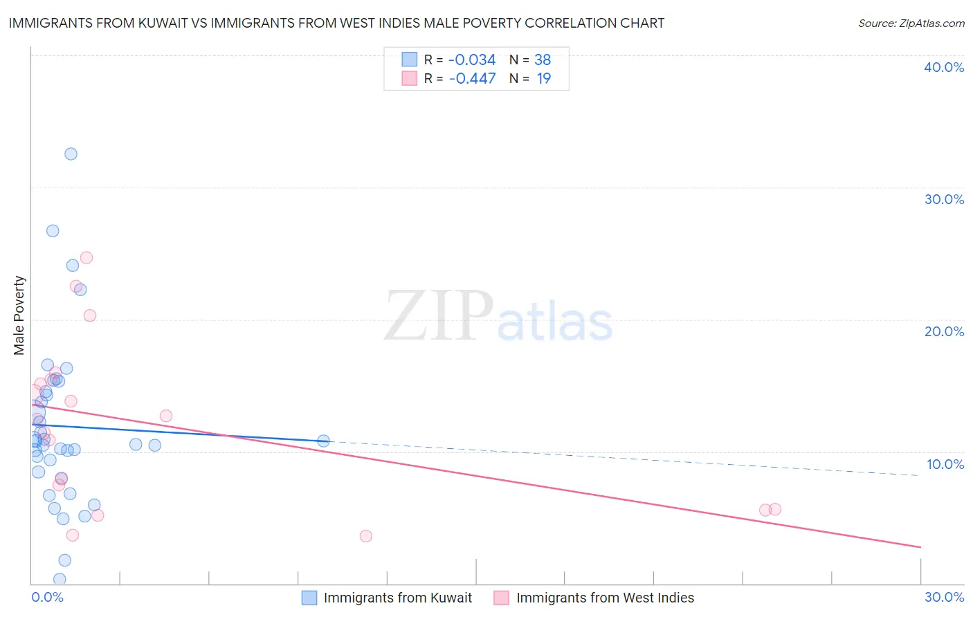 Immigrants from Kuwait vs Immigrants from West Indies Male Poverty
