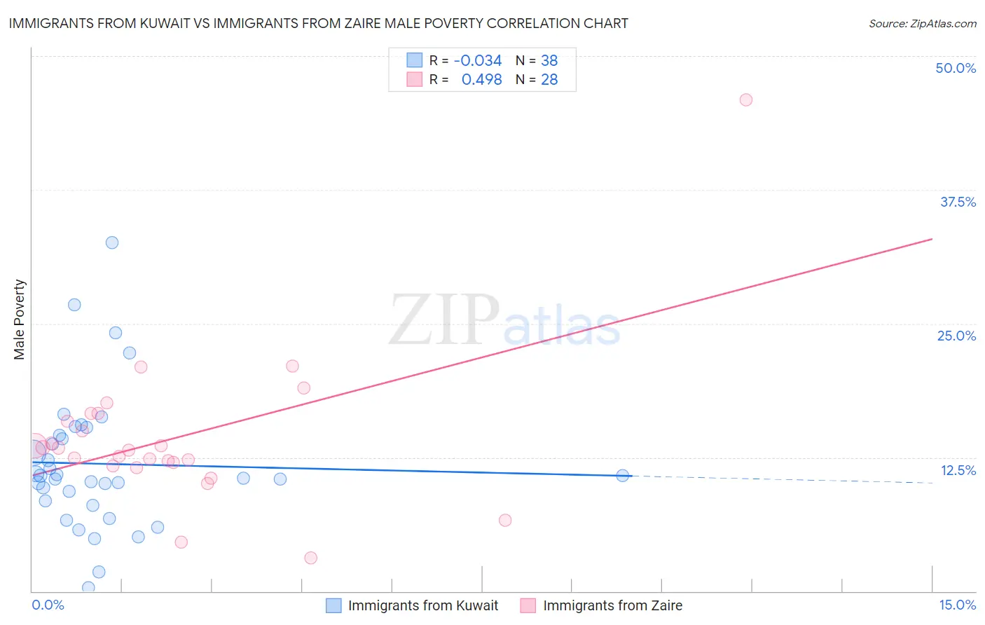 Immigrants from Kuwait vs Immigrants from Zaire Male Poverty