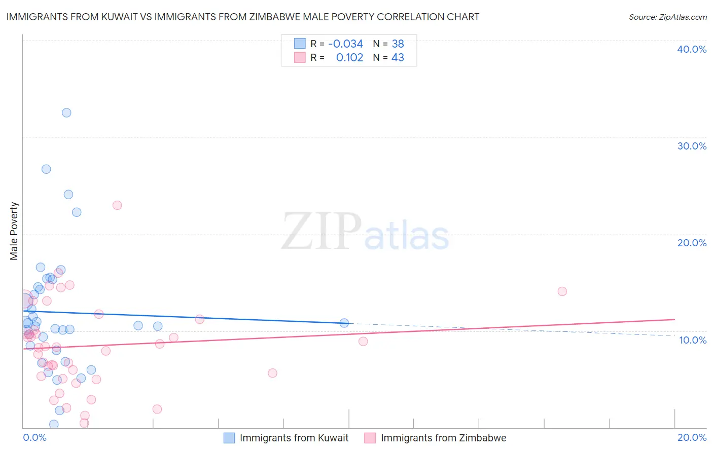 Immigrants from Kuwait vs Immigrants from Zimbabwe Male Poverty