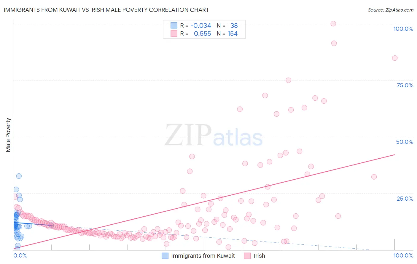 Immigrants from Kuwait vs Irish Male Poverty