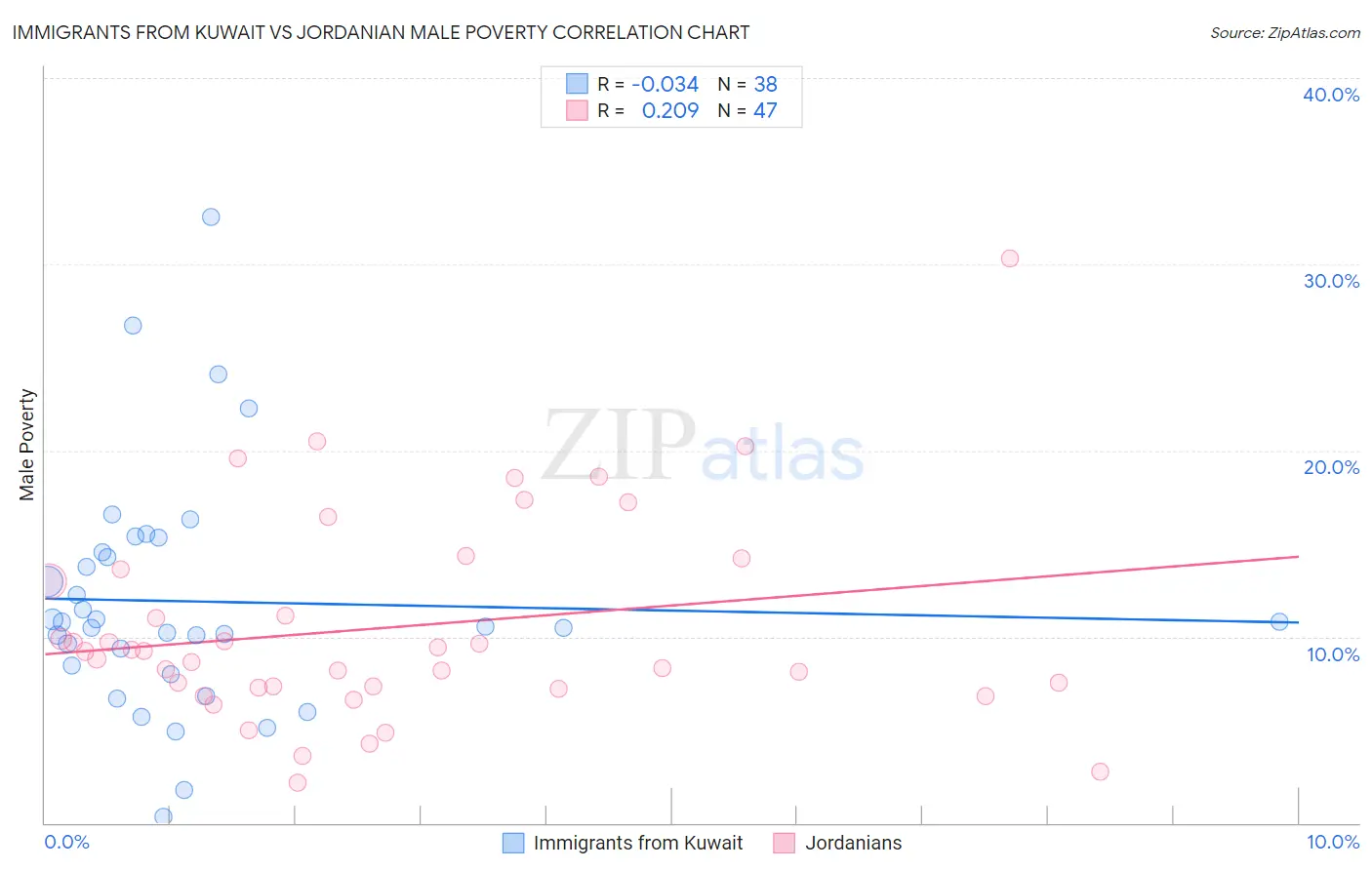 Immigrants from Kuwait vs Jordanian Male Poverty
