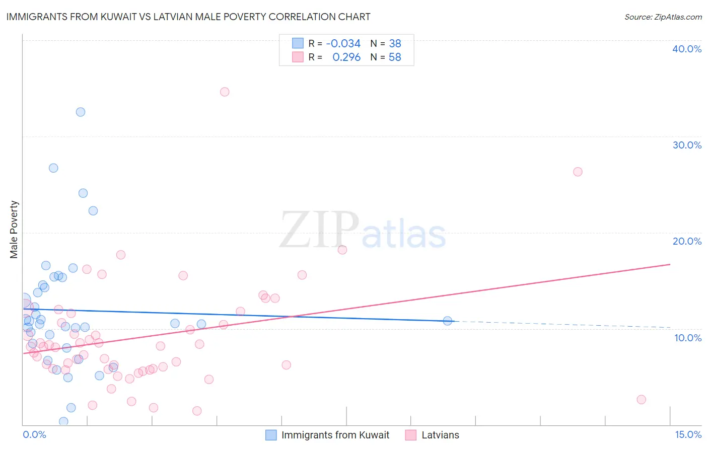 Immigrants from Kuwait vs Latvian Male Poverty