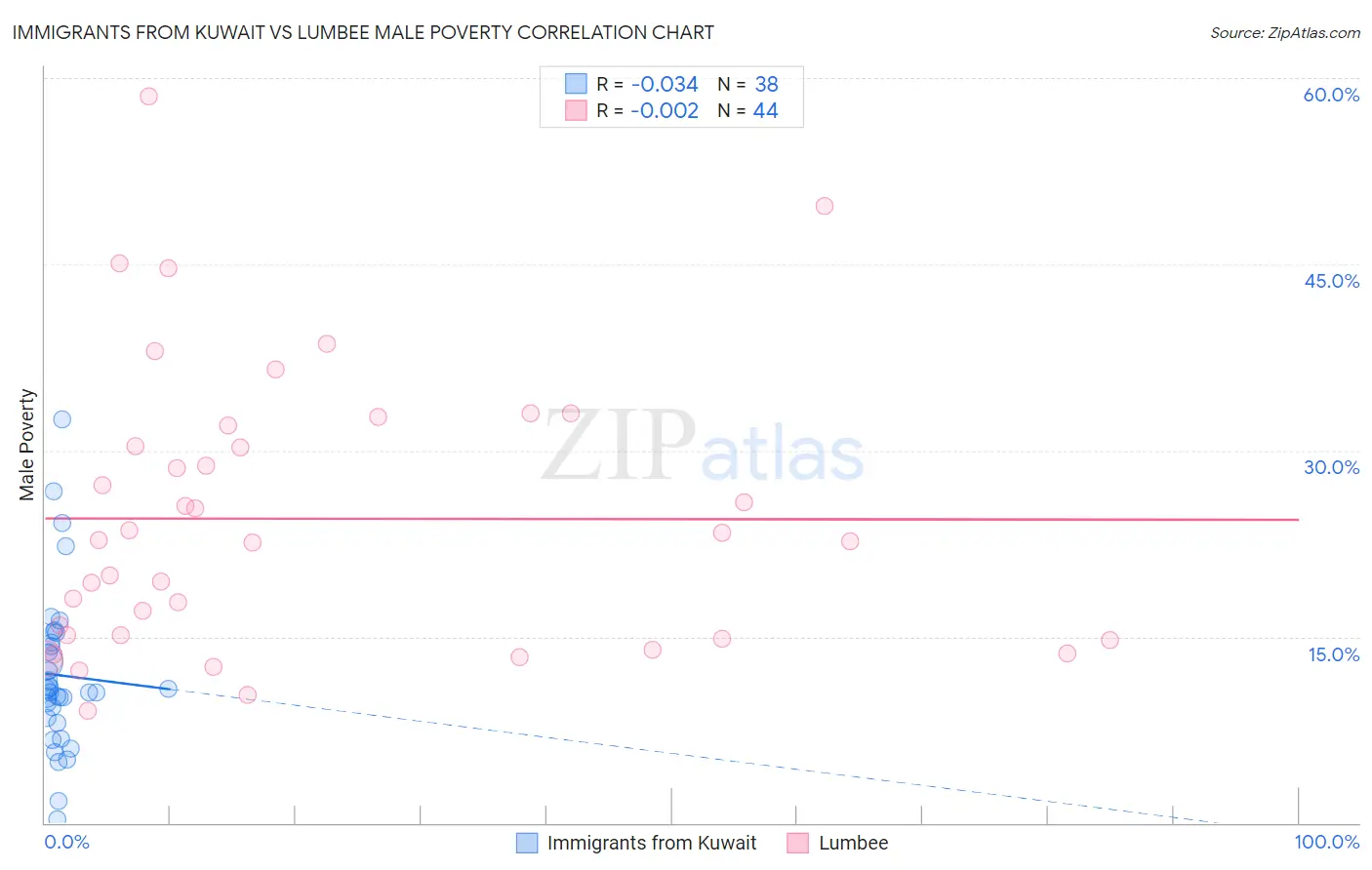 Immigrants from Kuwait vs Lumbee Male Poverty