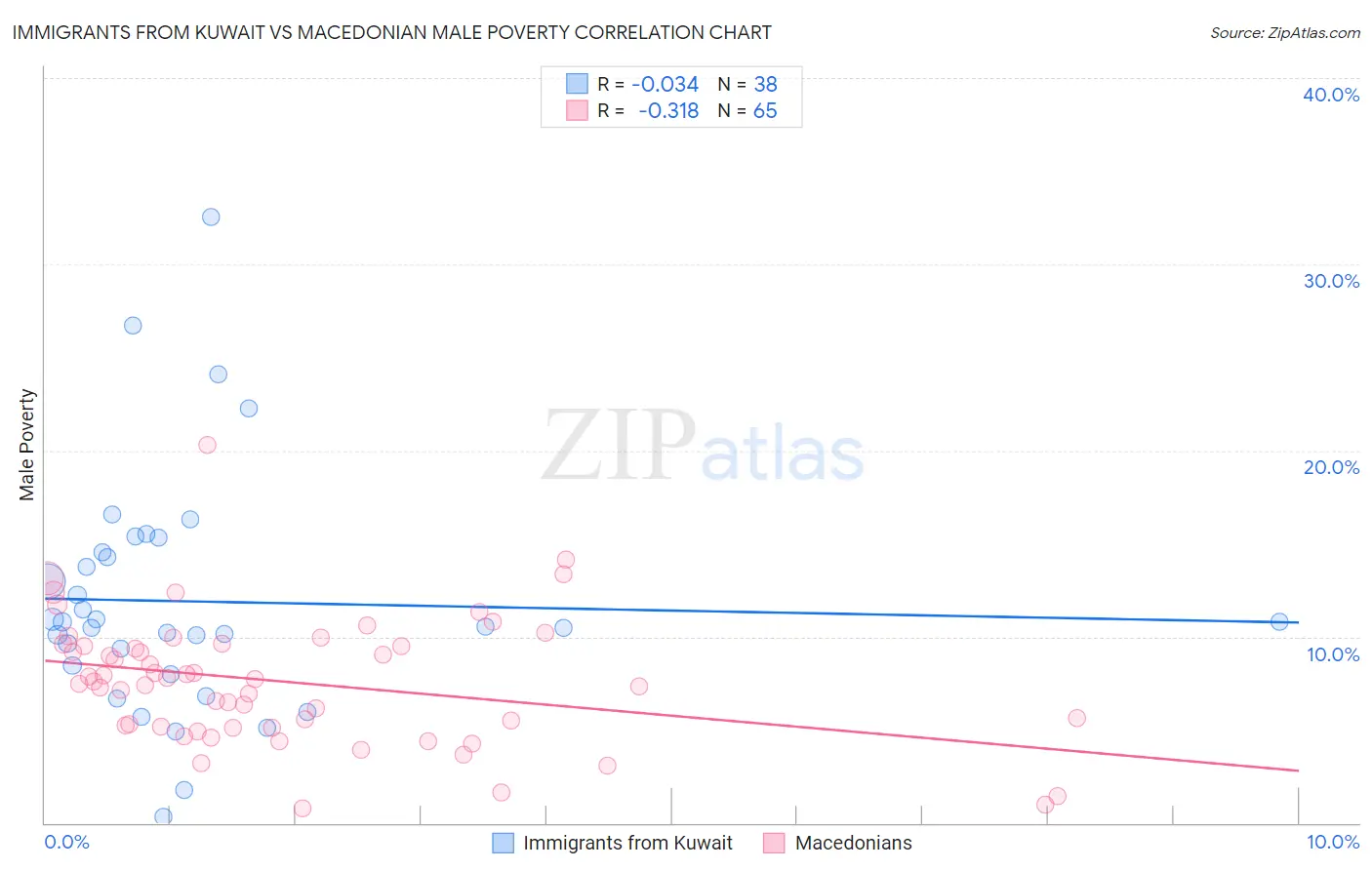 Immigrants from Kuwait vs Macedonian Male Poverty