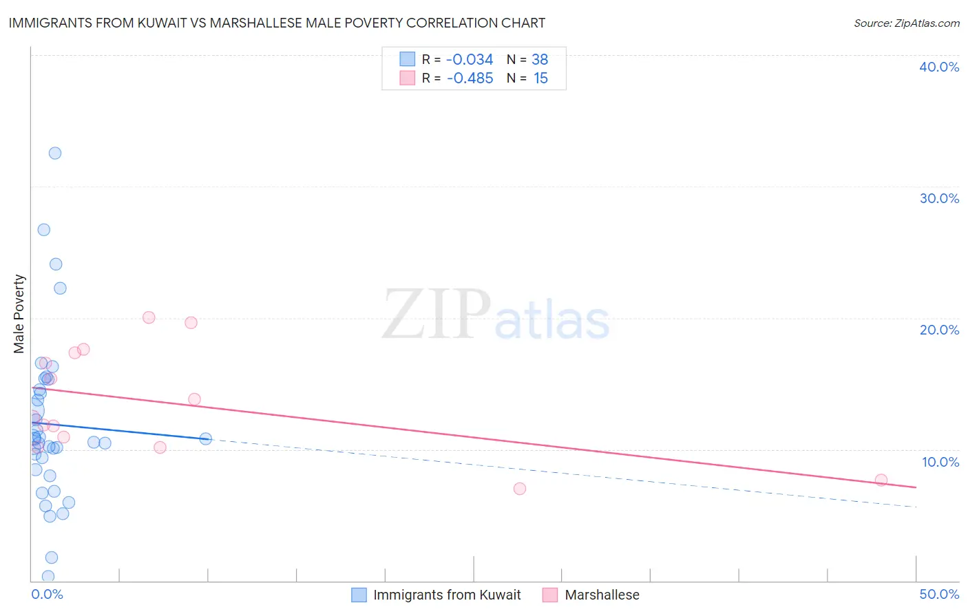 Immigrants from Kuwait vs Marshallese Male Poverty