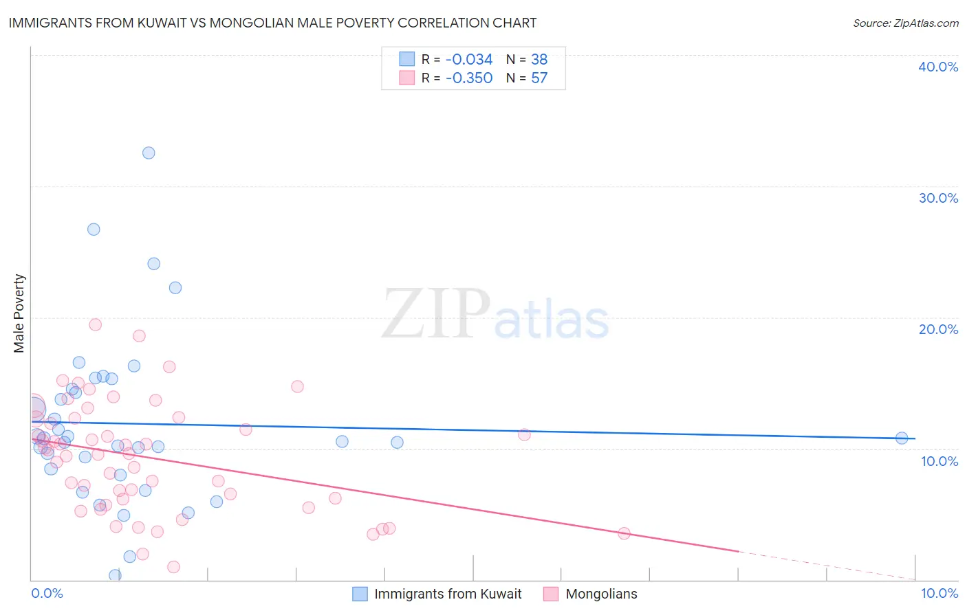 Immigrants from Kuwait vs Mongolian Male Poverty