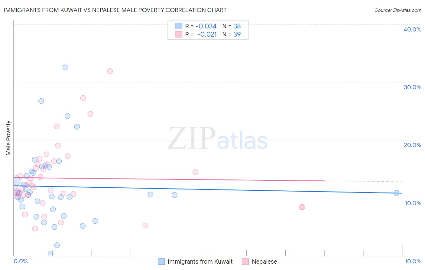 Immigrants from Kuwait vs Nepalese Male Poverty