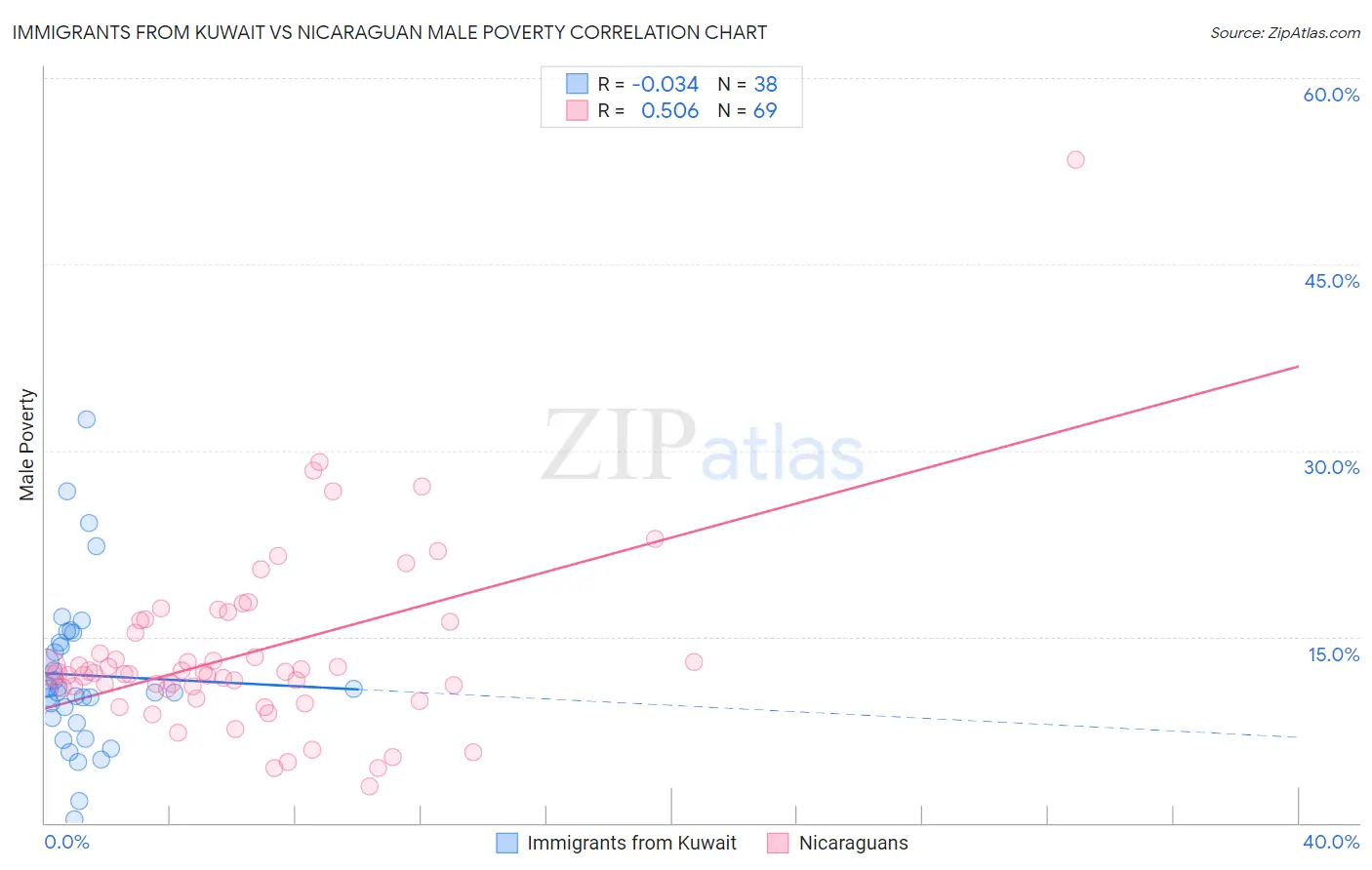 Immigrants from Kuwait vs Nicaraguan Male Poverty