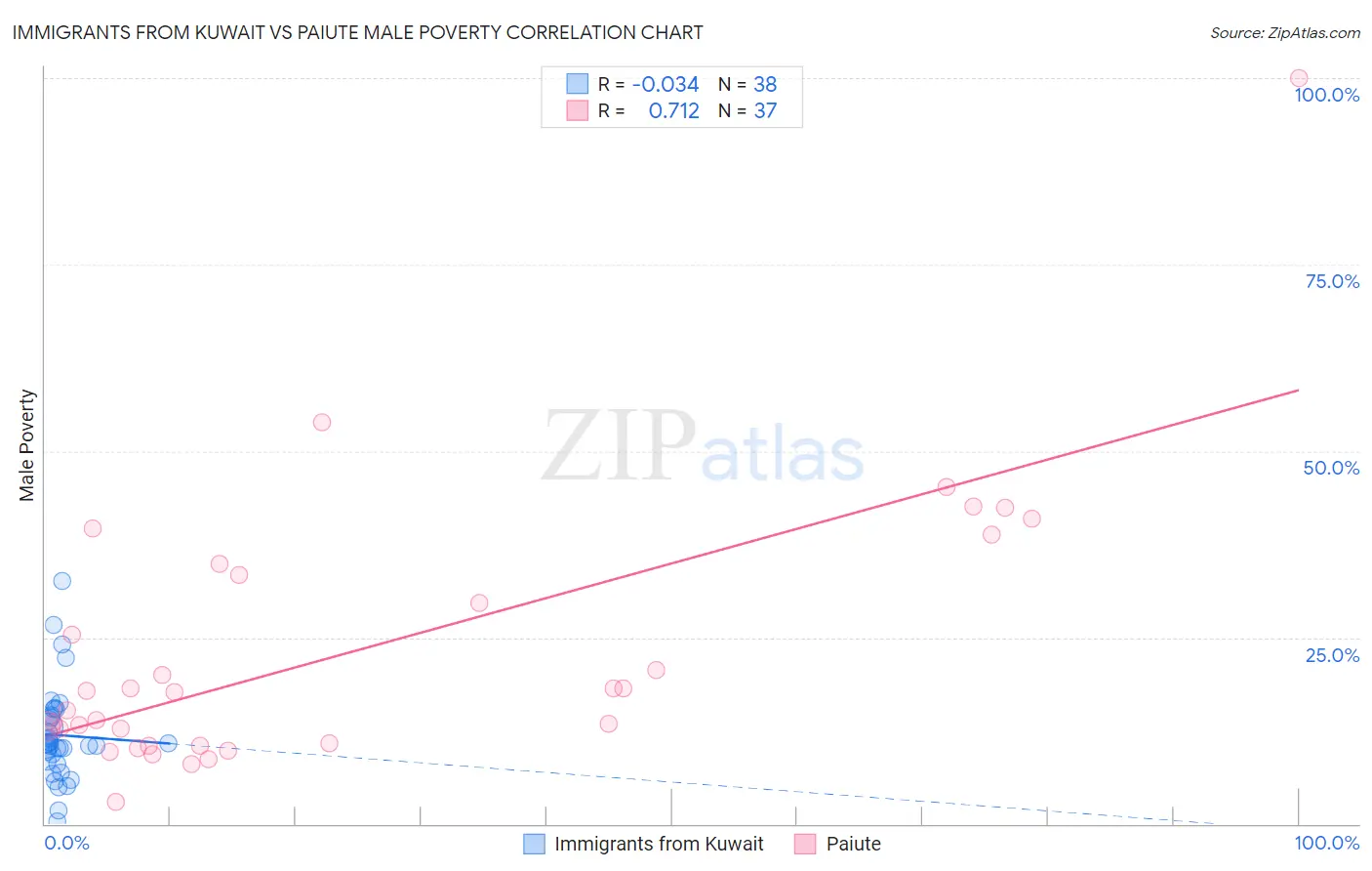 Immigrants from Kuwait vs Paiute Male Poverty