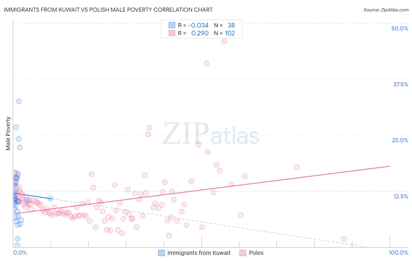 Immigrants from Kuwait vs Polish Male Poverty