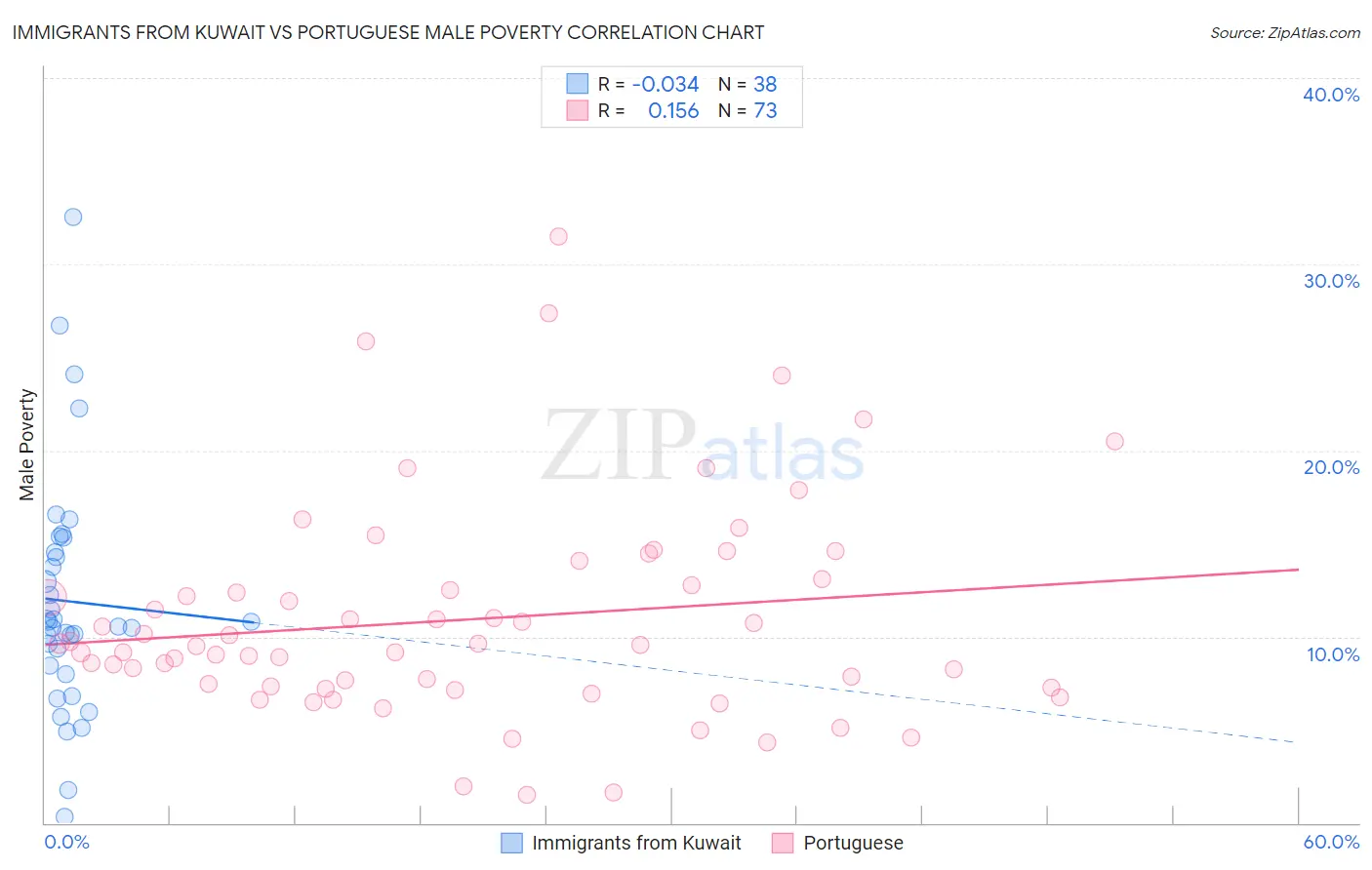 Immigrants from Kuwait vs Portuguese Male Poverty