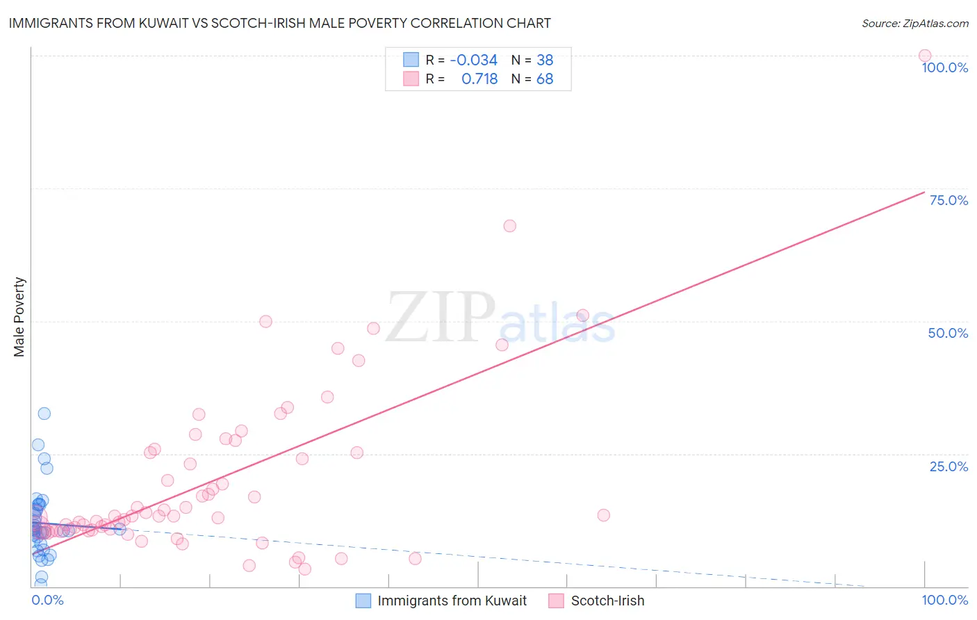 Immigrants from Kuwait vs Scotch-Irish Male Poverty