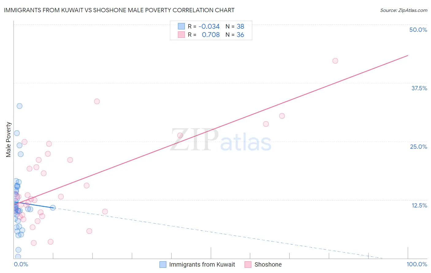 Immigrants from Kuwait vs Shoshone Male Poverty