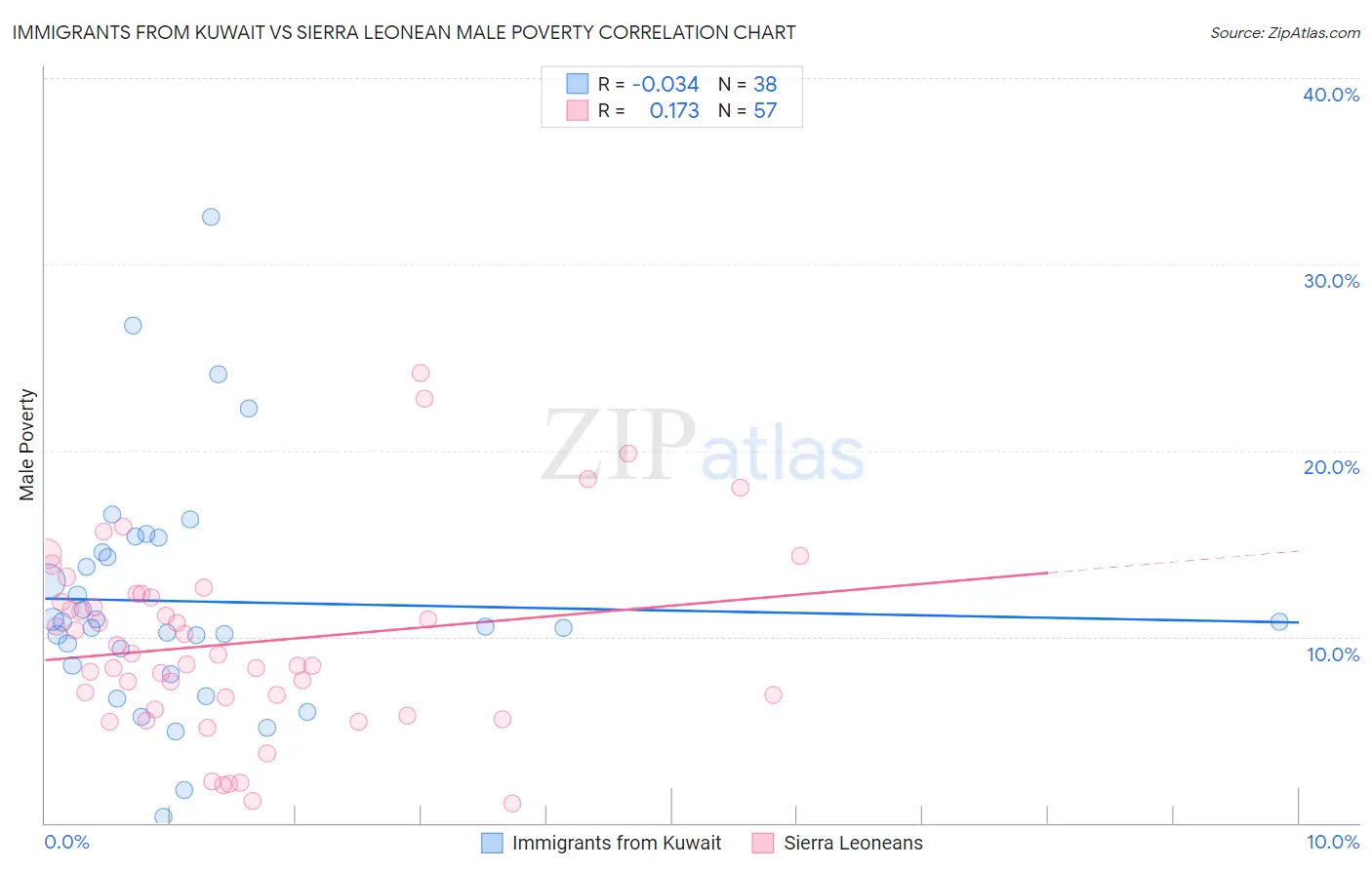 Immigrants from Kuwait vs Sierra Leonean Male Poverty