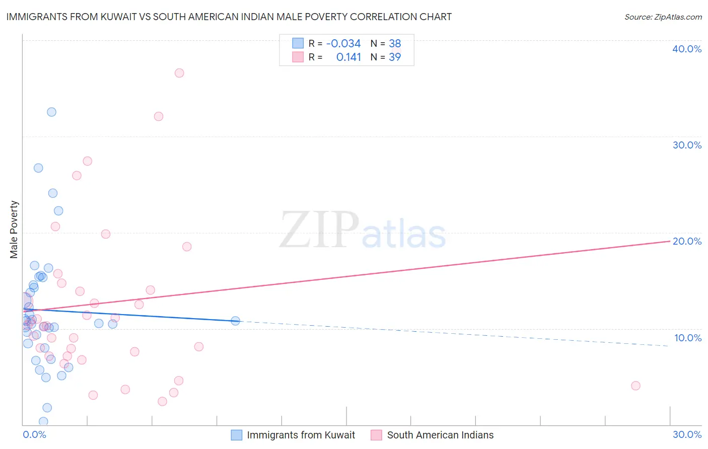 Immigrants from Kuwait vs South American Indian Male Poverty