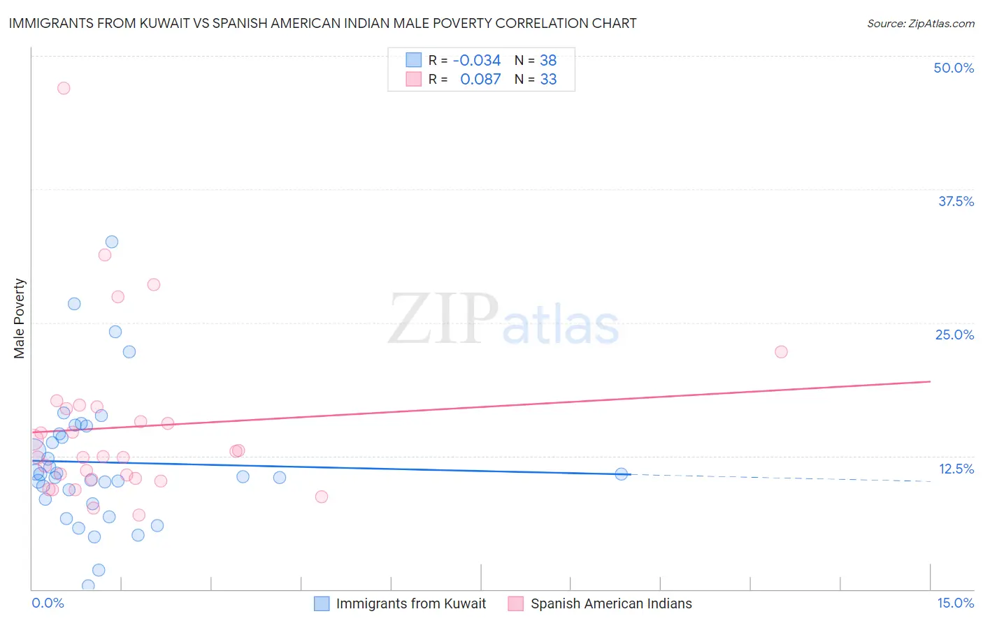 Immigrants from Kuwait vs Spanish American Indian Male Poverty