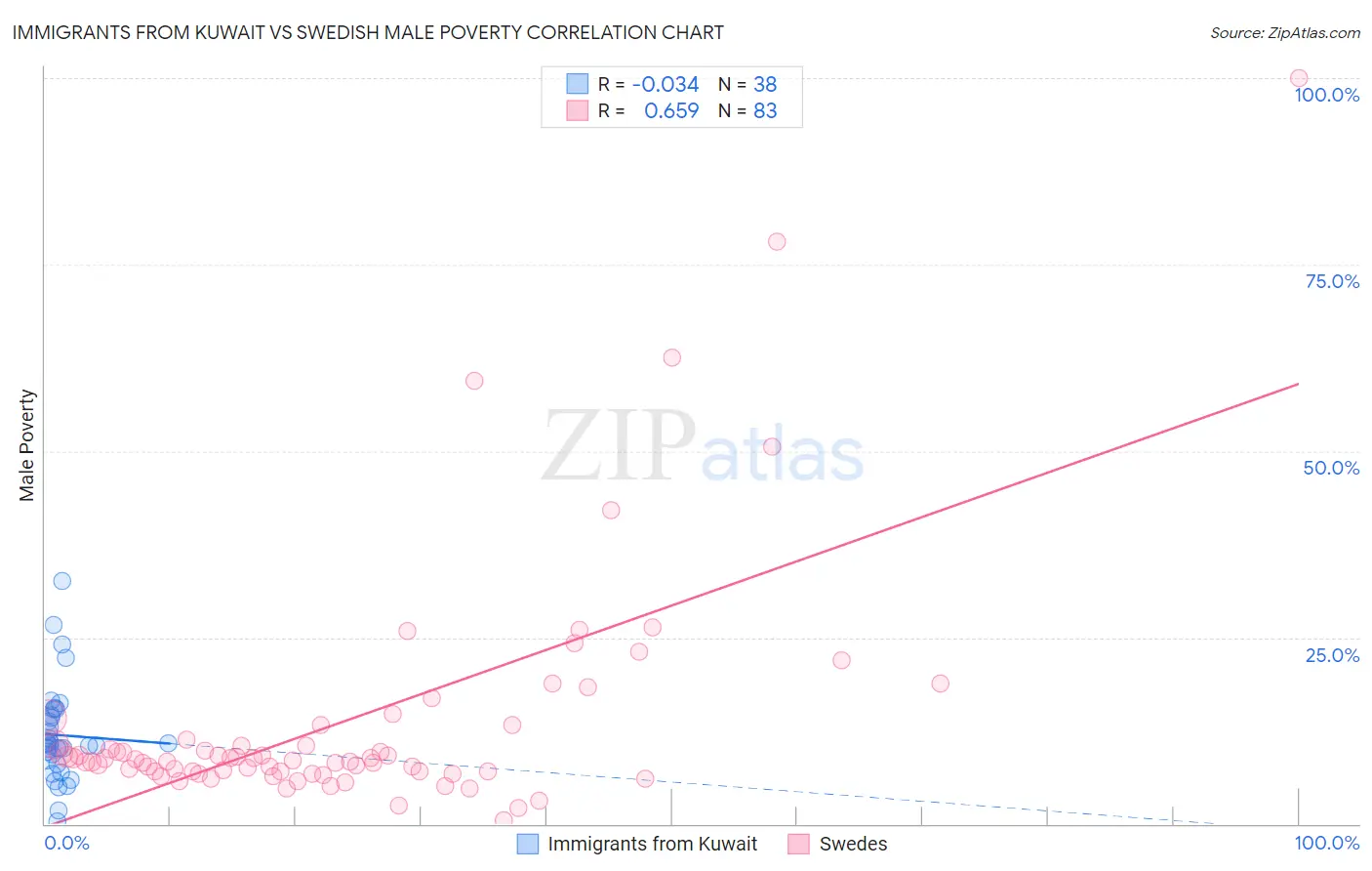 Immigrants from Kuwait vs Swedish Male Poverty