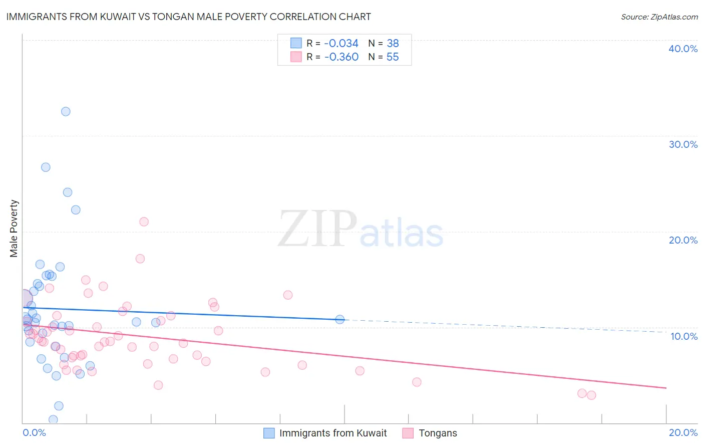 Immigrants from Kuwait vs Tongan Male Poverty