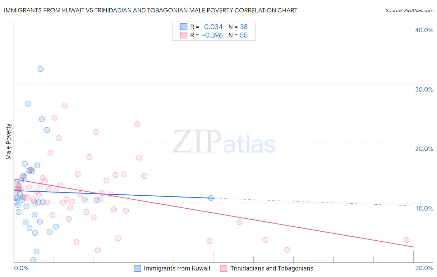 Immigrants from Kuwait vs Trinidadian and Tobagonian Male Poverty