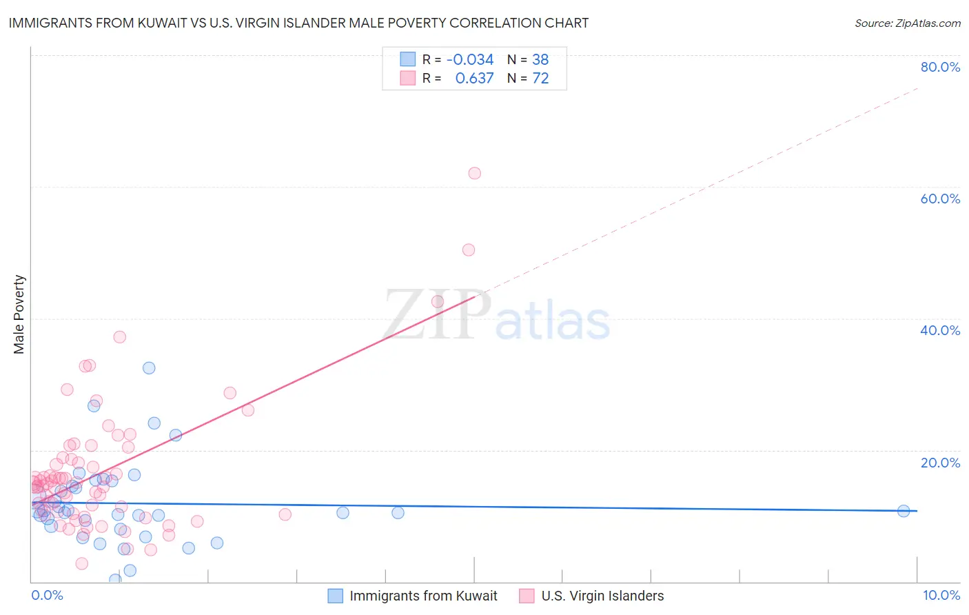 Immigrants from Kuwait vs U.S. Virgin Islander Male Poverty