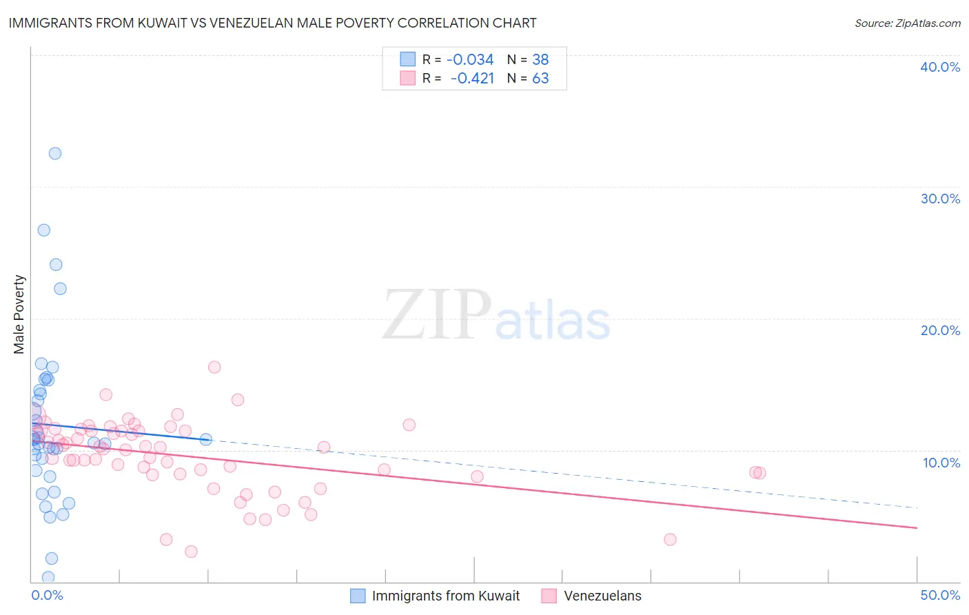 Immigrants from Kuwait vs Venezuelan Male Poverty