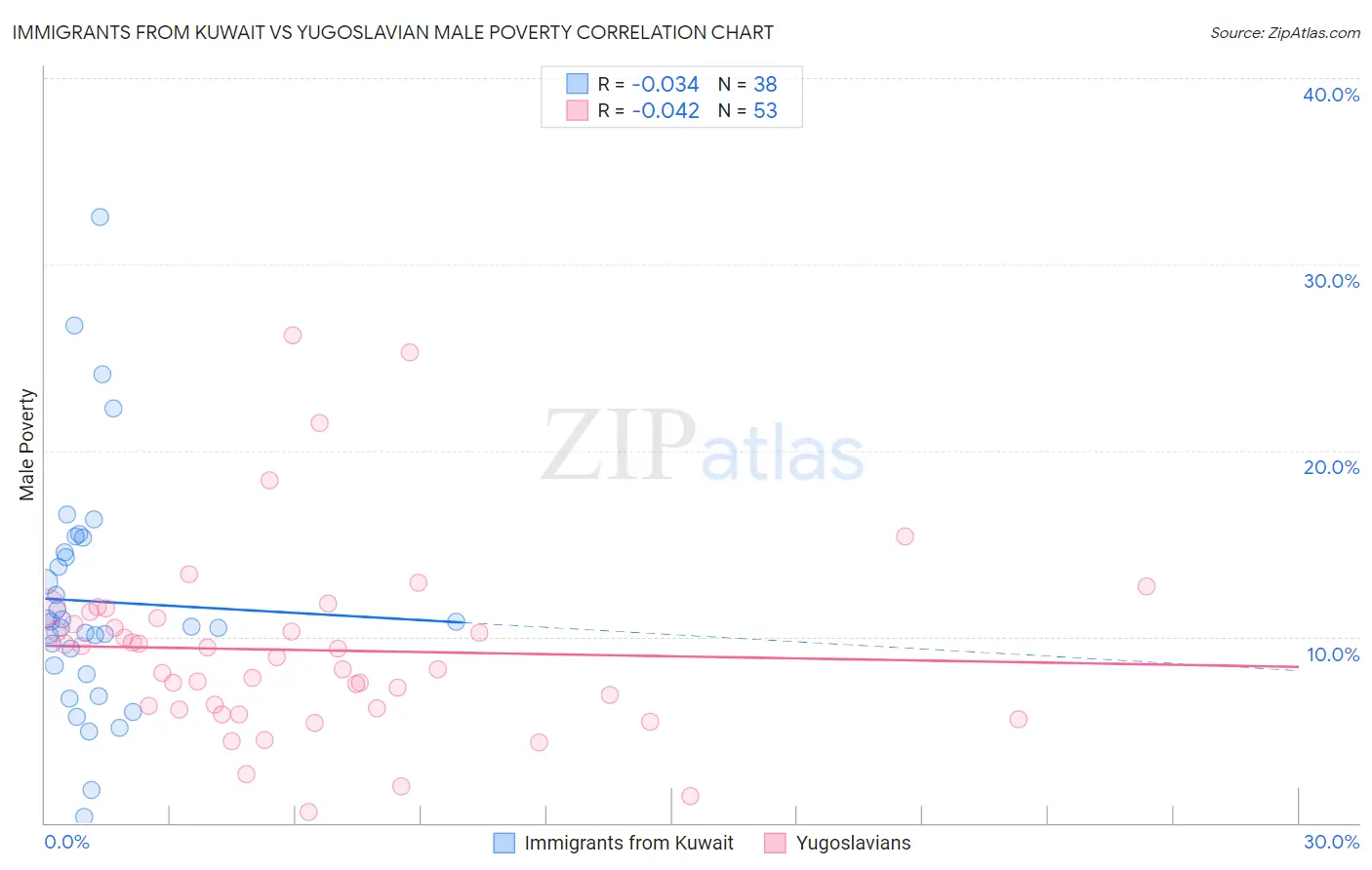 Immigrants from Kuwait vs Yugoslavian Male Poverty