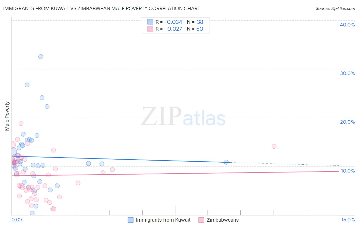 Immigrants from Kuwait vs Zimbabwean Male Poverty