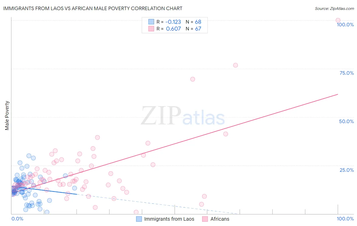 Immigrants from Laos vs African Male Poverty