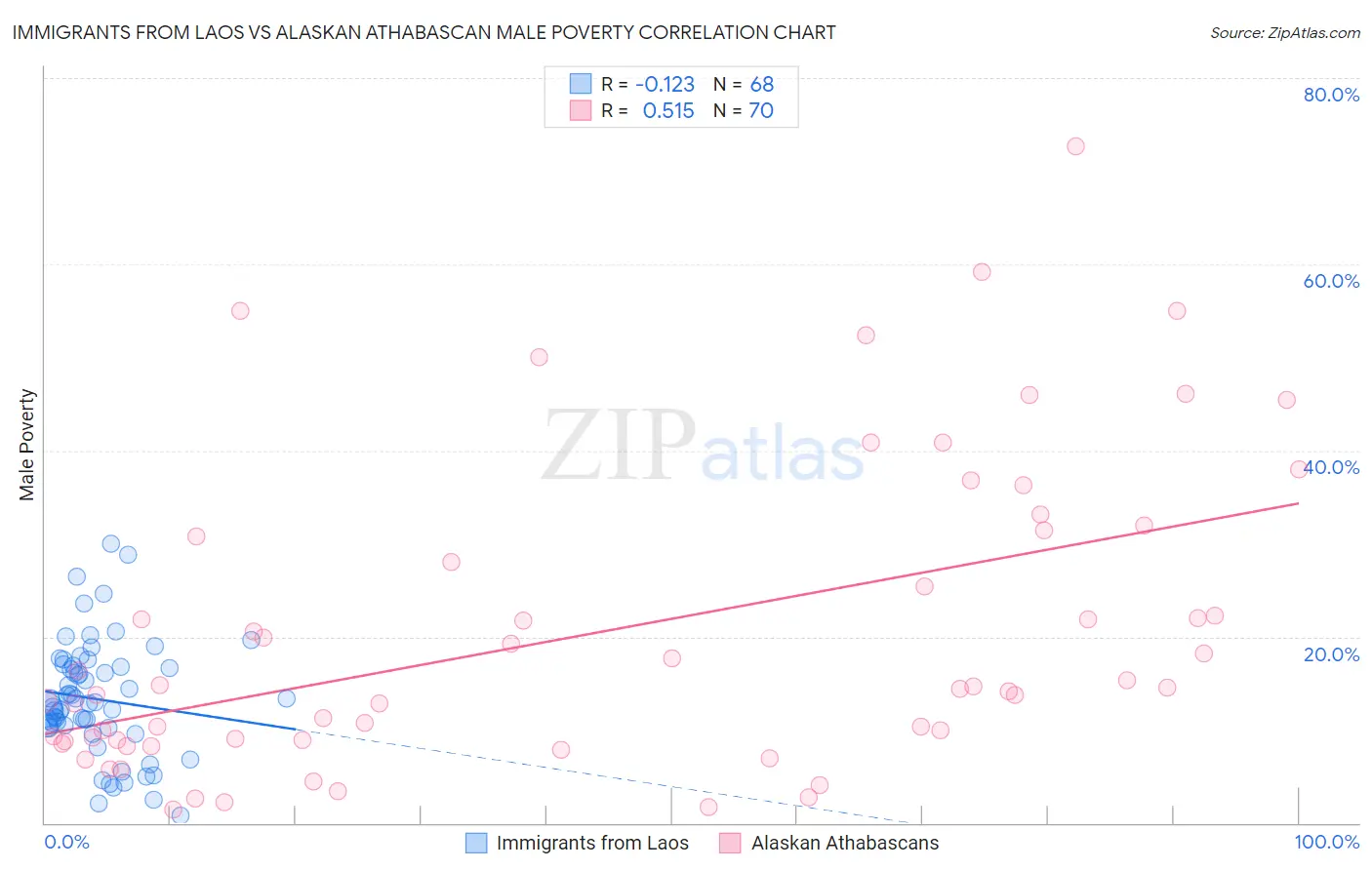 Immigrants from Laos vs Alaskan Athabascan Male Poverty