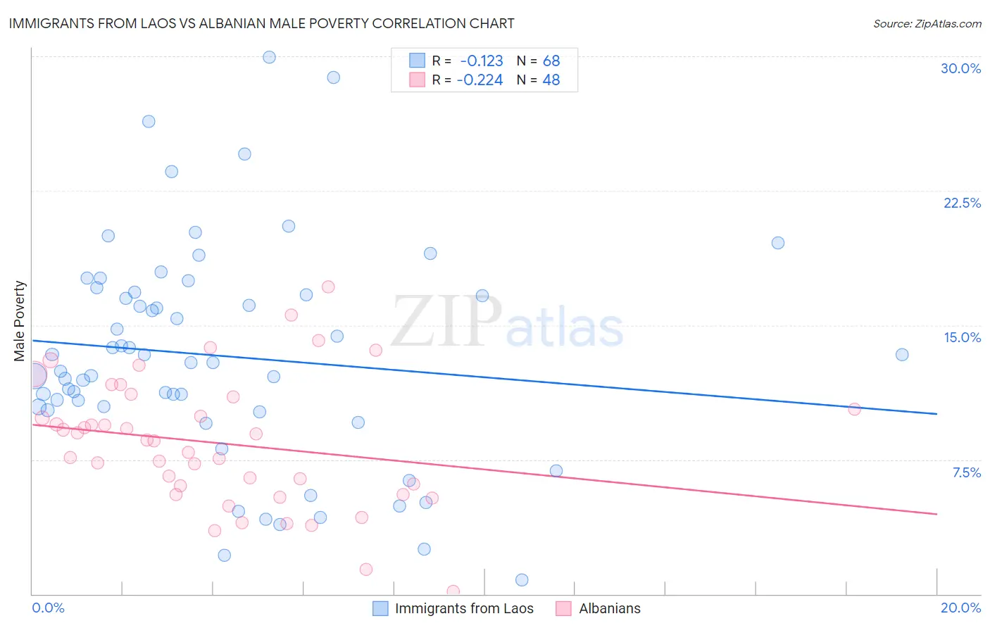Immigrants from Laos vs Albanian Male Poverty