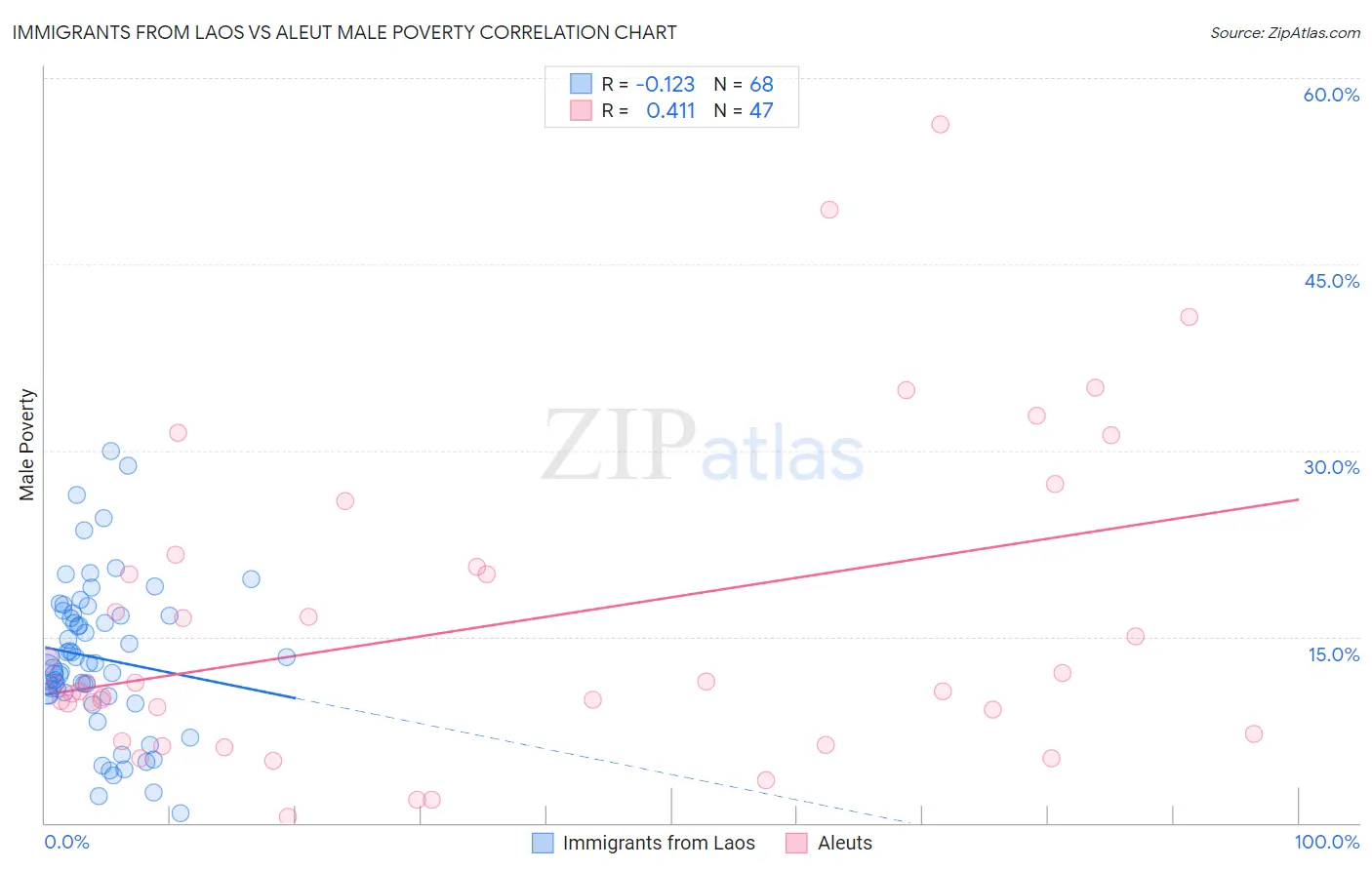 Immigrants from Laos vs Aleut Male Poverty