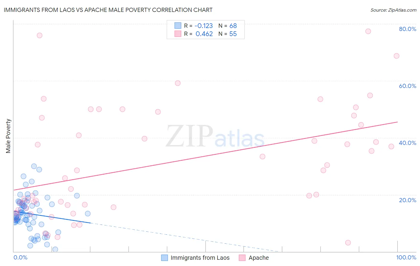 Immigrants from Laos vs Apache Male Poverty