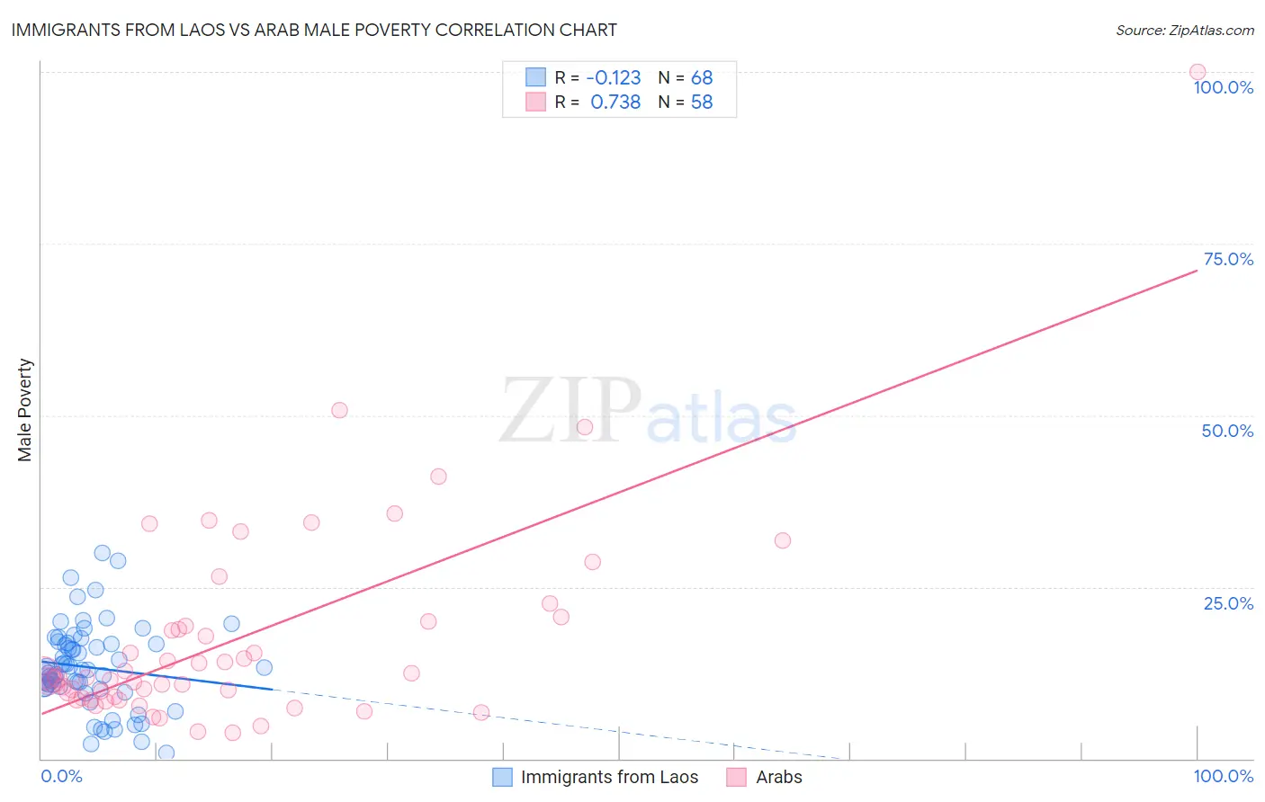 Immigrants from Laos vs Arab Male Poverty