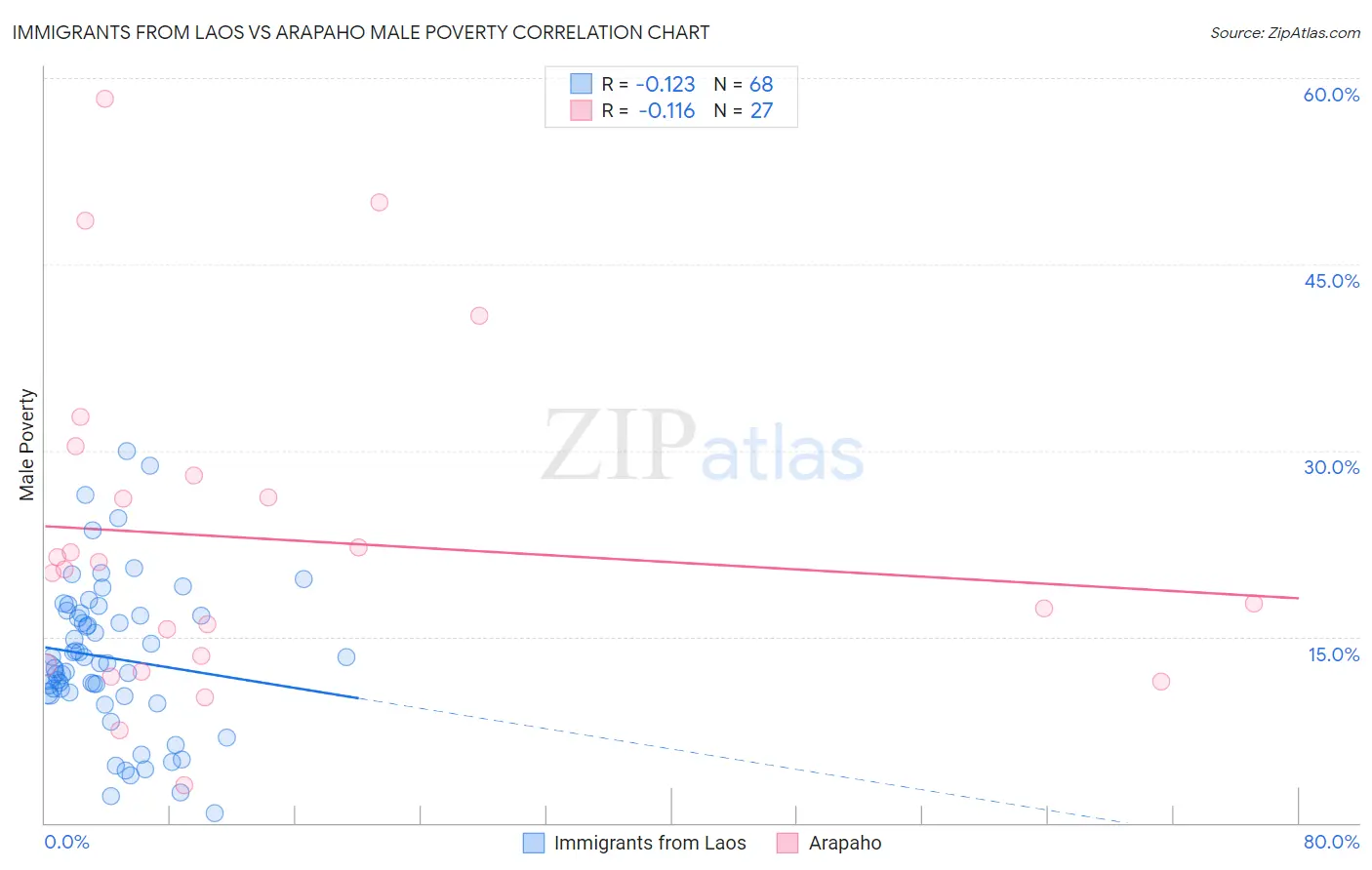 Immigrants from Laos vs Arapaho Male Poverty