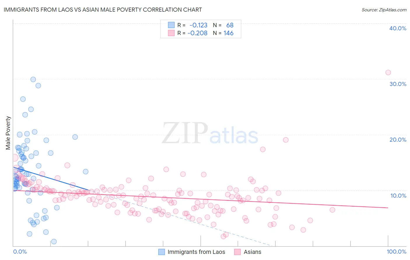 Immigrants from Laos vs Asian Male Poverty