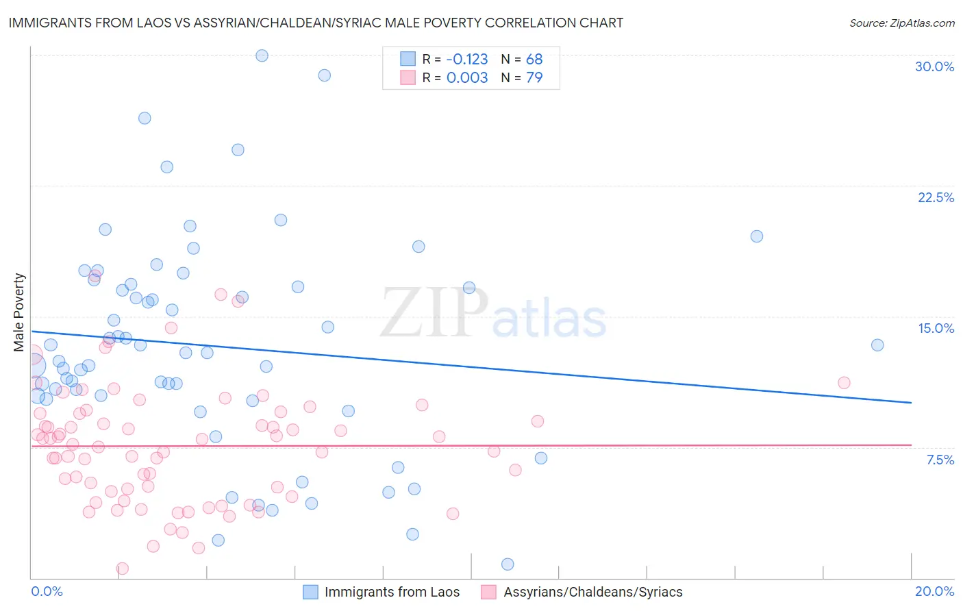 Immigrants from Laos vs Assyrian/Chaldean/Syriac Male Poverty