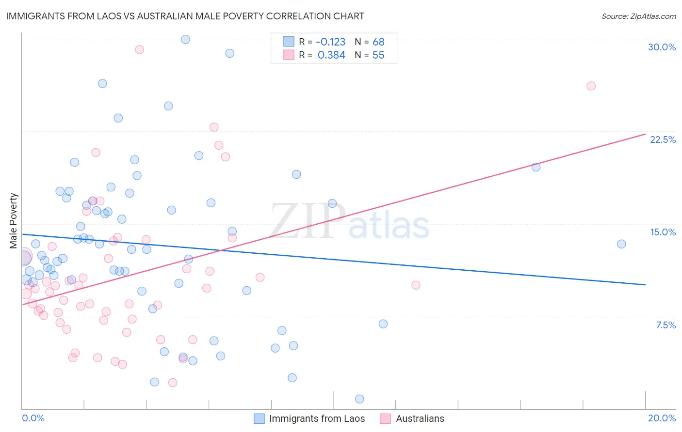 Immigrants from Laos vs Australian Male Poverty