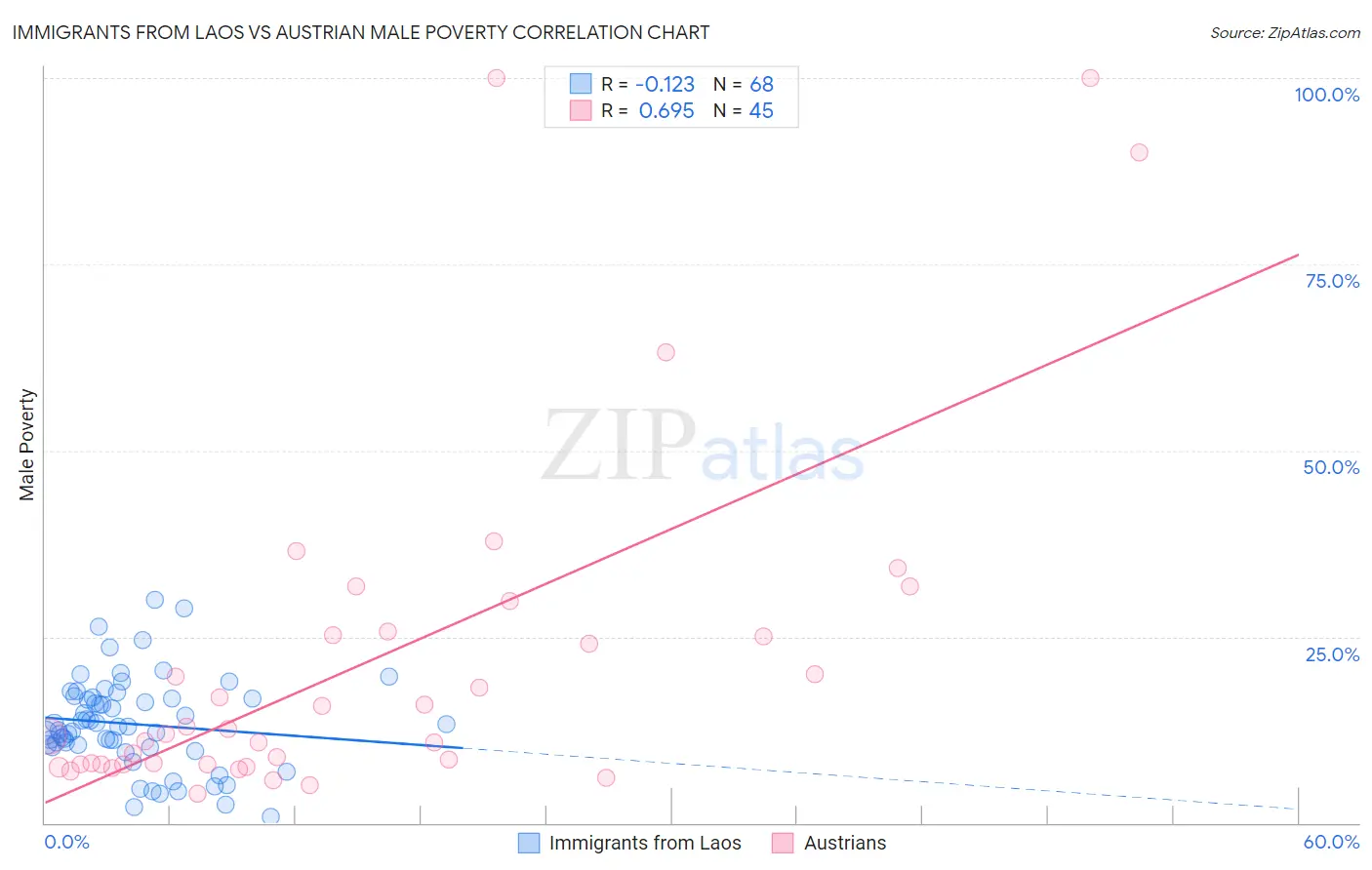 Immigrants from Laos vs Austrian Male Poverty