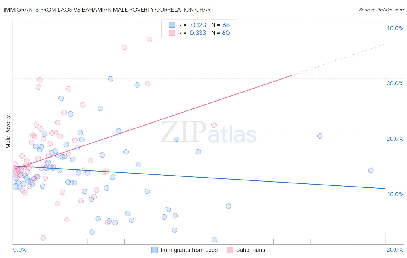 Immigrants from Laos vs Bahamian Male Poverty