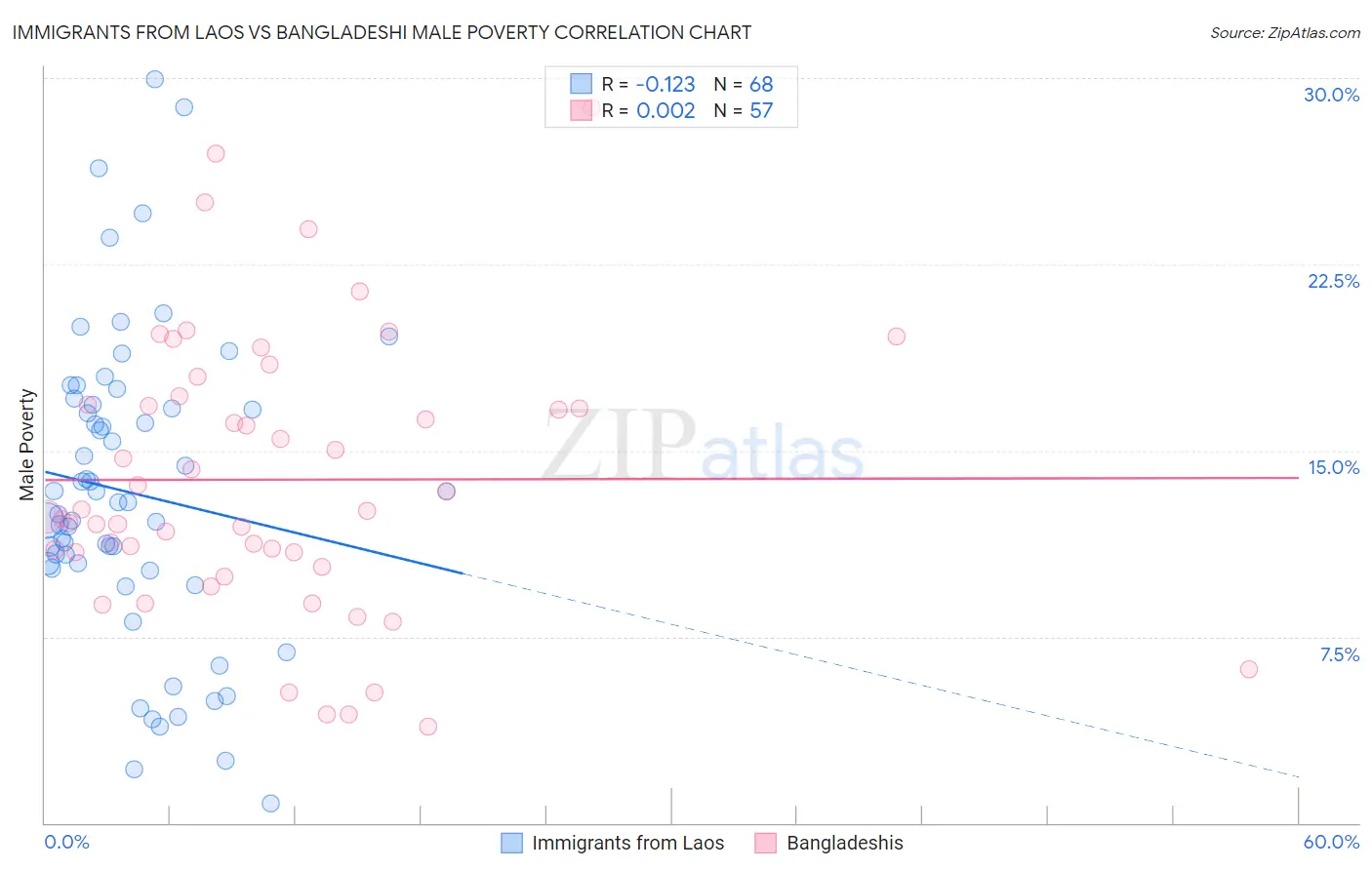 Immigrants from Laos vs Bangladeshi Male Poverty