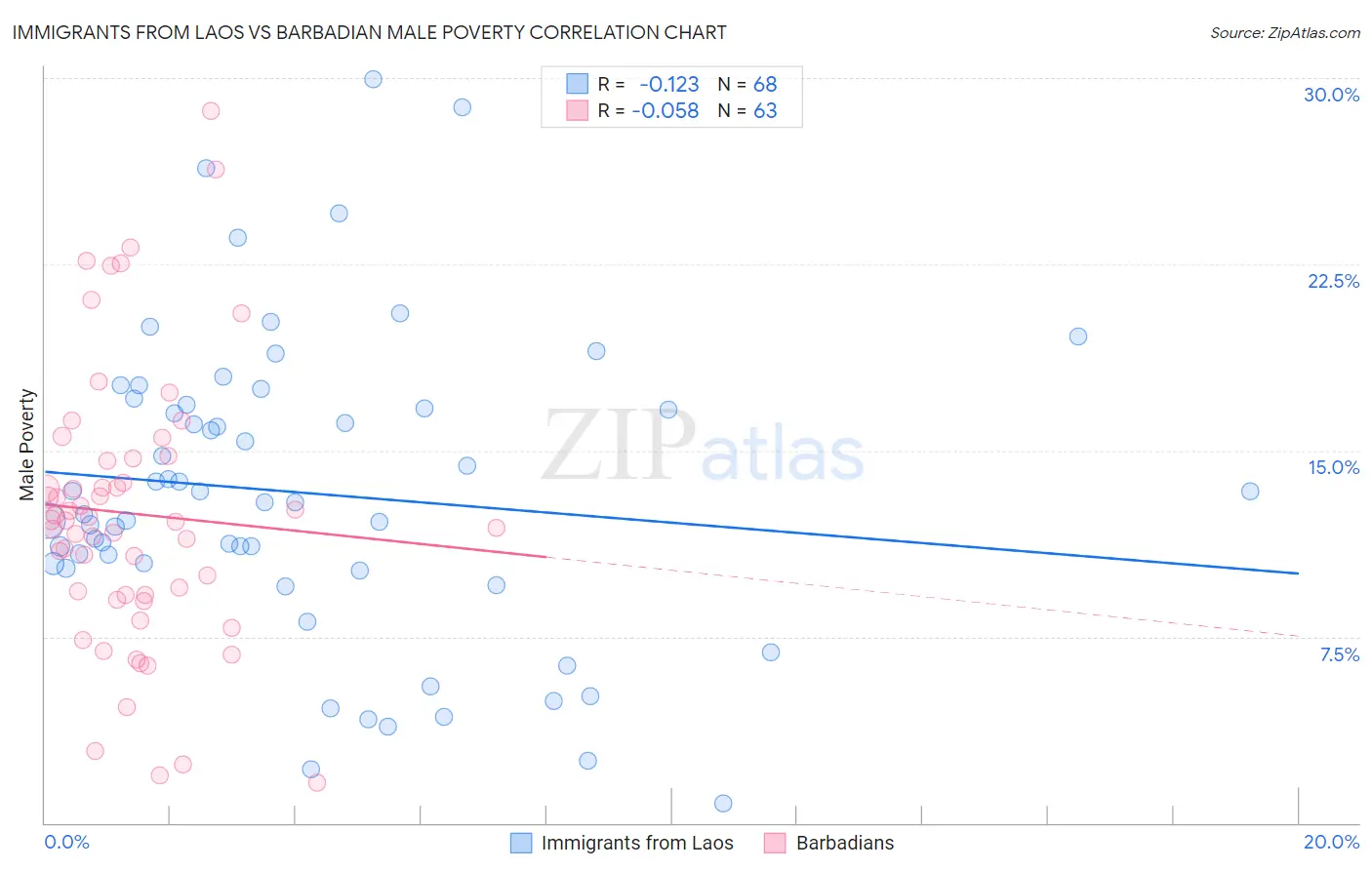 Immigrants from Laos vs Barbadian Male Poverty