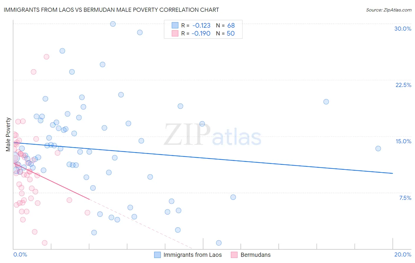 Immigrants from Laos vs Bermudan Male Poverty