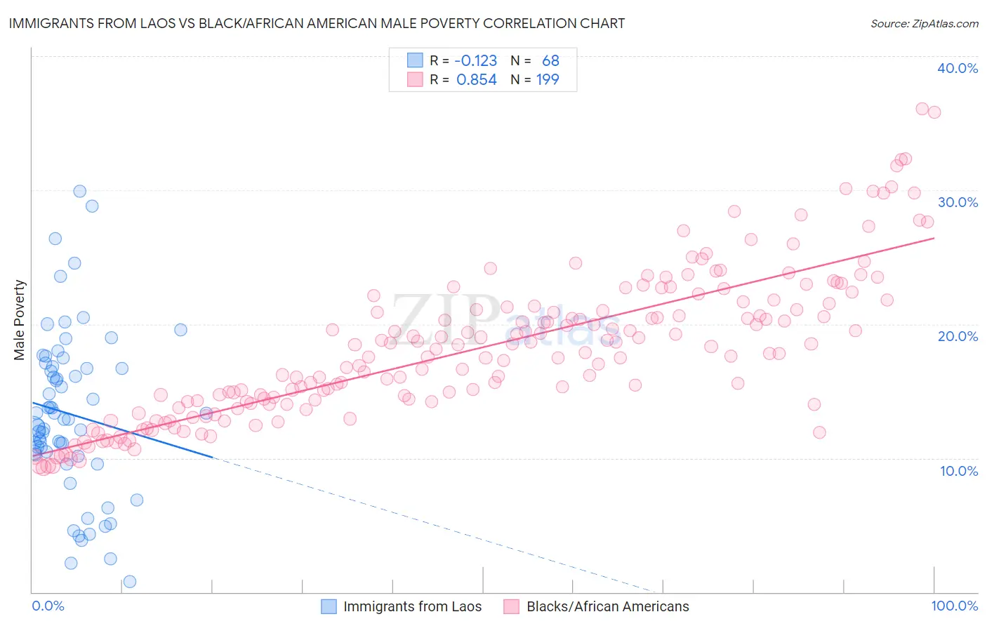 Immigrants from Laos vs Black/African American Male Poverty